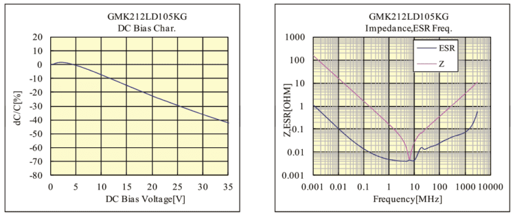 How to read a component datasheet graphs