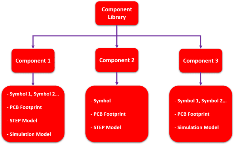 PCB component footprint library structure