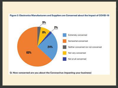 Impact of COVID-19 on electronics manufacturing