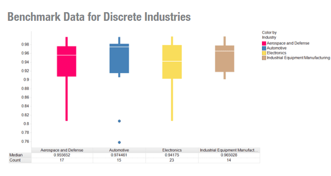 First pass yield in various industries.