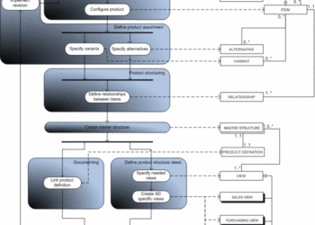 Making the Best Engineering BoM For Your Electronics Production