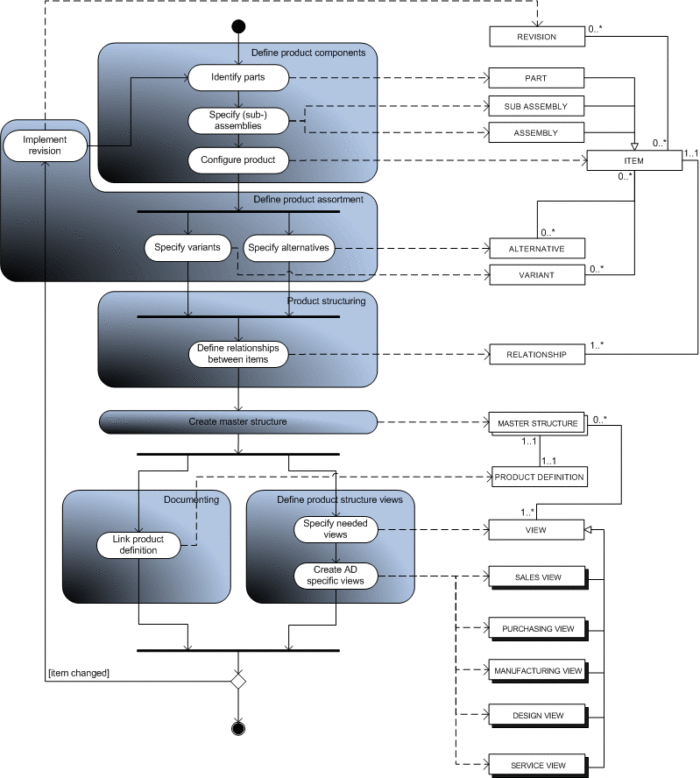 Putting together an engineering BoM