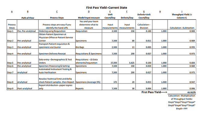 Manufacturing analysis using first pass yield.