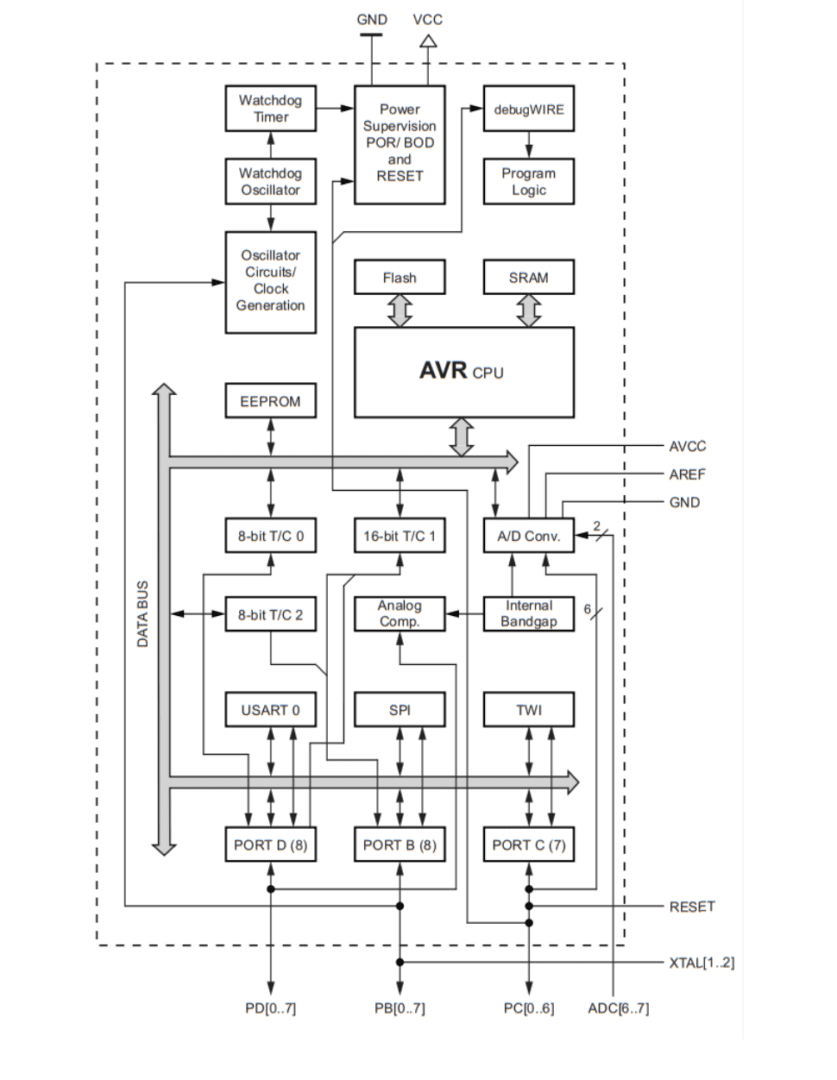 Block diagram from the ATmega328P datasheet.