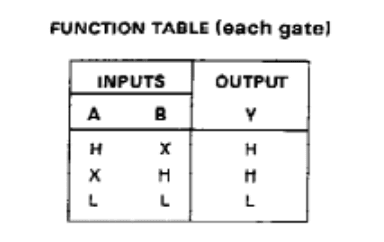 Logic gate function table from the SN74LS32N datasheet.