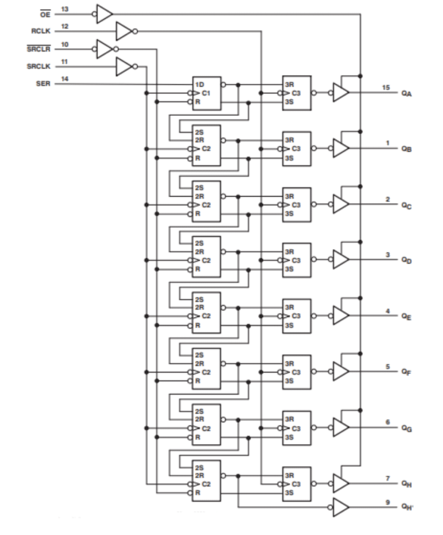 The logic diagram for the SN74HC595 from its datasheet.