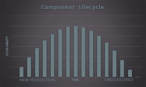 Product availability cycle for electronic components