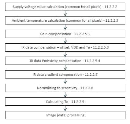  Order of operations for calculating temperature