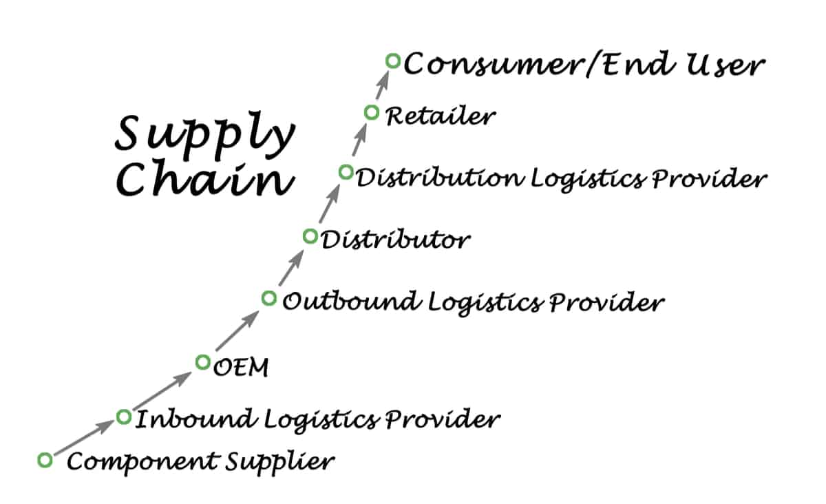 Typical supply chain for electronic components