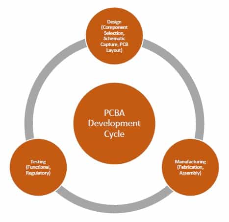 PCBA Dev