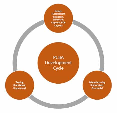 PCBA Dev