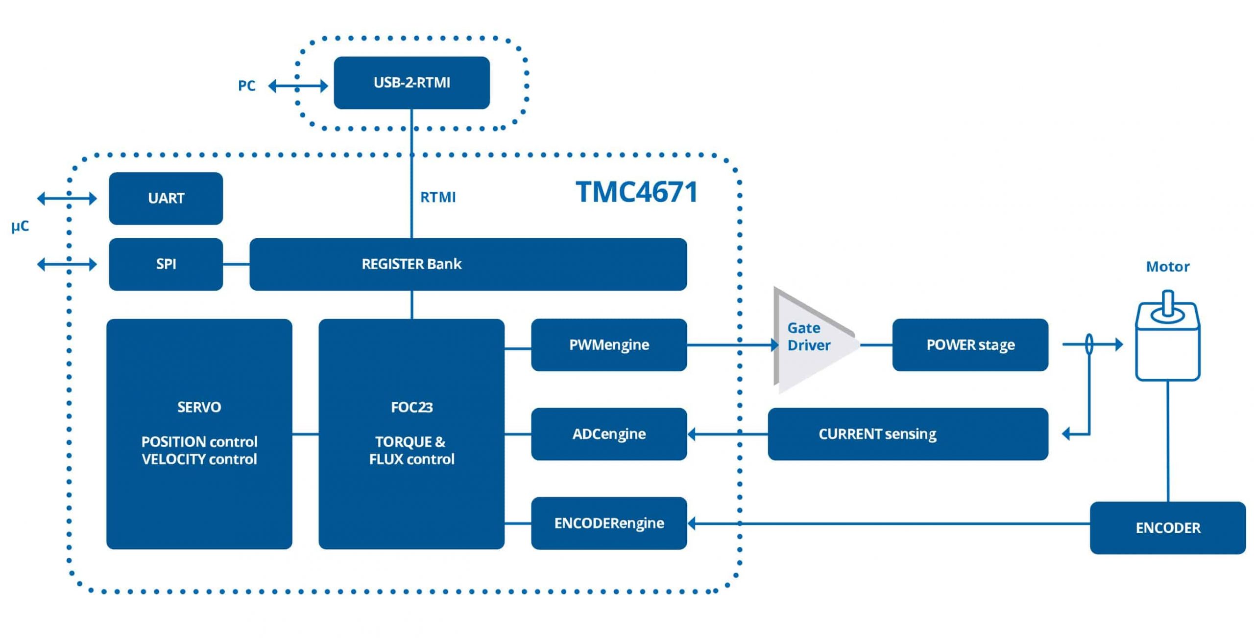 Block diagram of the TMC4671