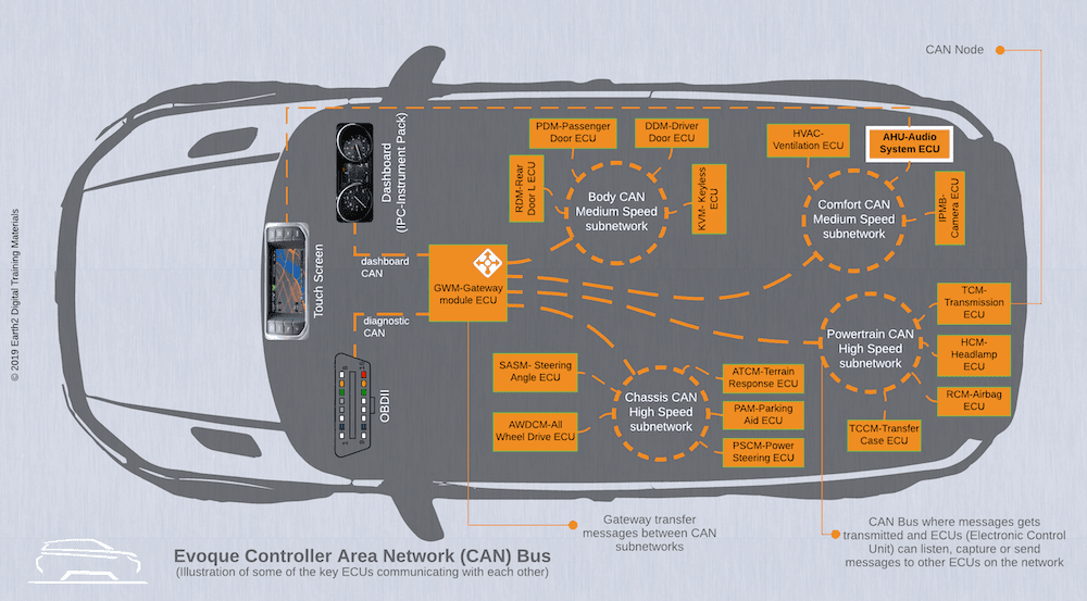 Automotive CAN buses