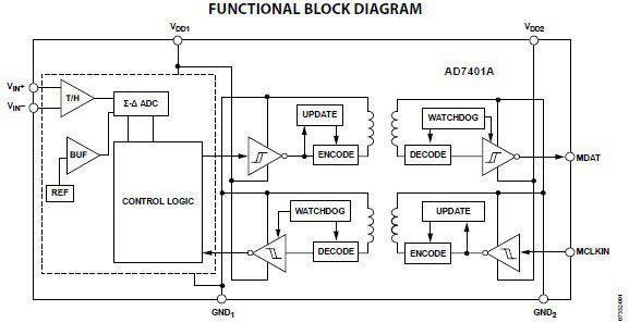 Internal functions of the AD7401AYRWZ