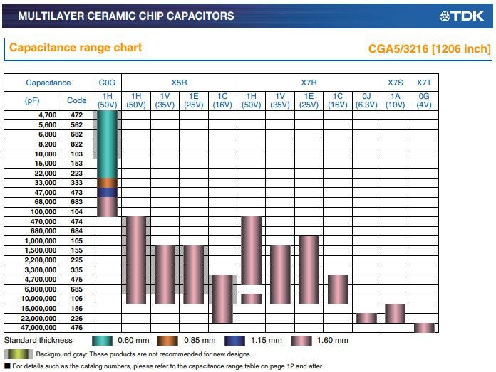 Voltage and capacitance parameters for the CGA5L1X7R1H106K160AC