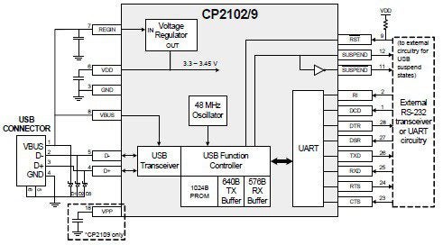 Example implementation for the CP2102