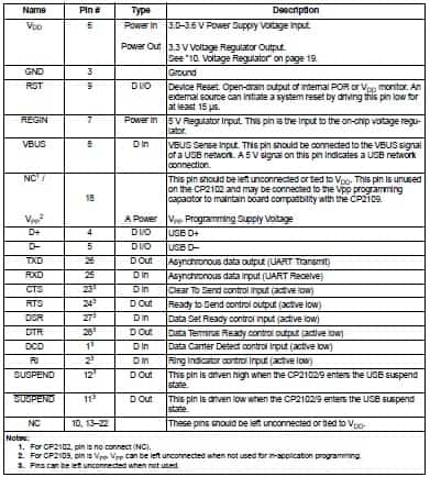 Pin designations for the CP2102