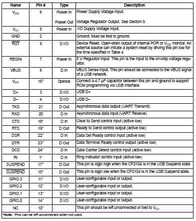 Pinout of the CP2104