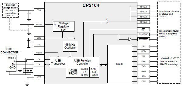 System-level view of the CP2104