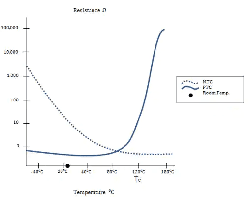 Response curves for NTC and PCT thermistors