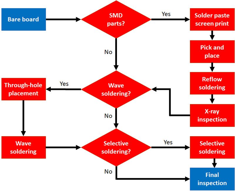 PCB Assembly Flowchart