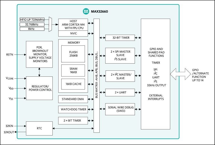 Maxim Integrated — MAX32660 32-bit Microcontrollers (MCUs)