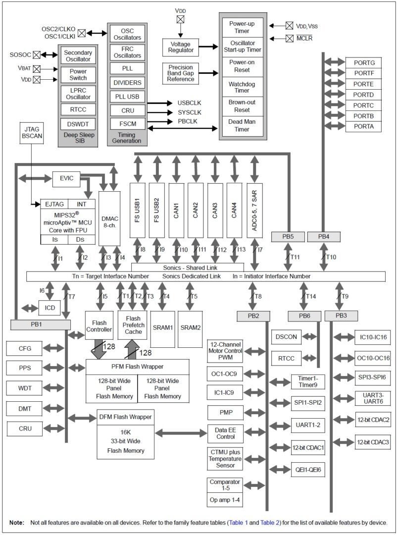 Architecture of the PIC32MK