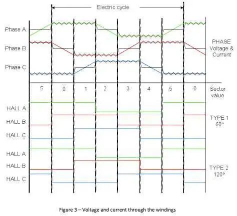 Examples of field-sensor relationship for BLDC control