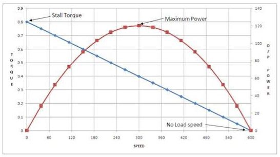 Graph of BLDC control parameters