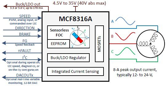 Diagram of TI MCF8316a BLDC motor driver