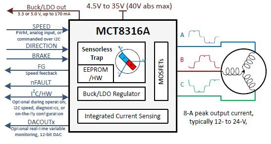 Diagram of TI MCT8316a BLDC motor driver