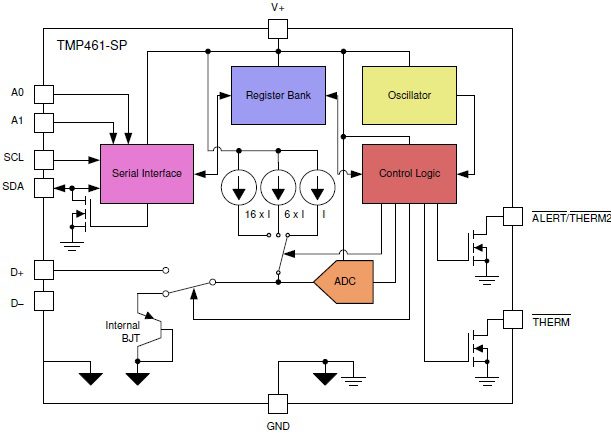 Functional block diagram of the TMP461-SP