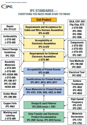 Important IPC Standards for making PCBAs