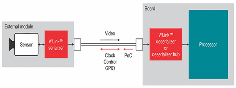 Deserializer Components TI V3Link: A Single Wire SerDes Transceiver System for Machine Vision ...