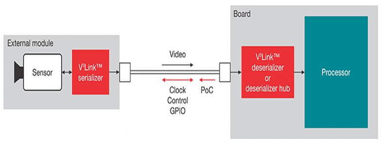 V3Link™ serdes architecture