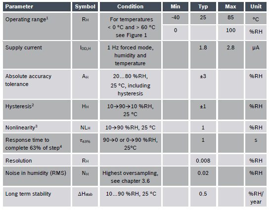 BME280 humidity parameters and ranges