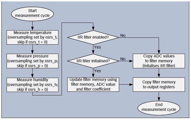 Measurement cycle paradigm for the BME280