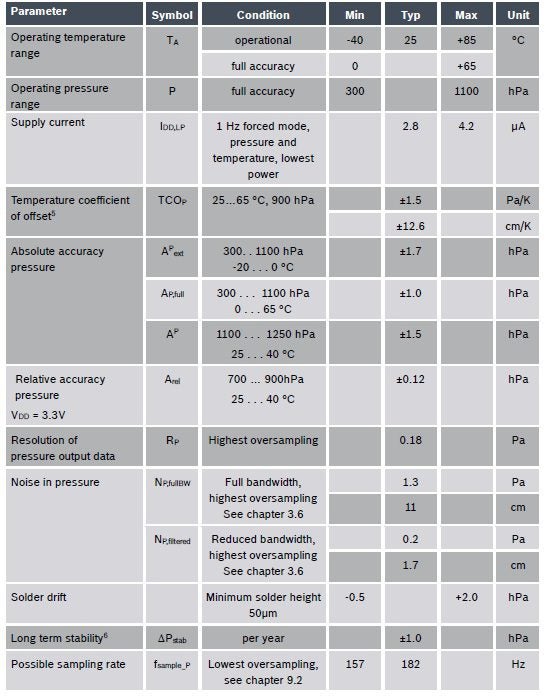 Pressure parameter specifications for the BME280 sensor