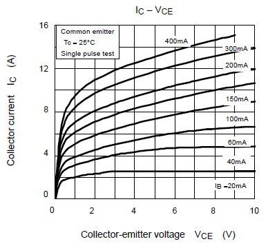 TTC5200 IV characteristics