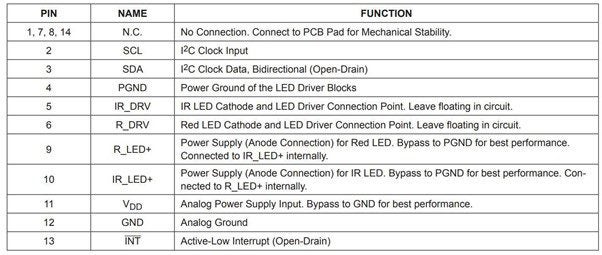 Pin descriptions for MAX30100 sensor 