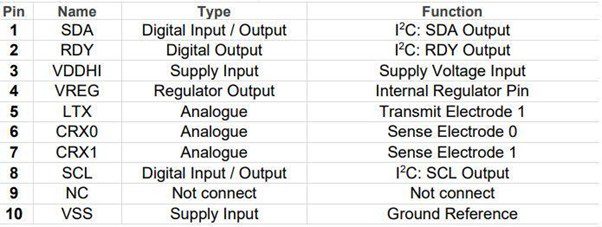 Pin layout of IQS624 WLCSP-9 package