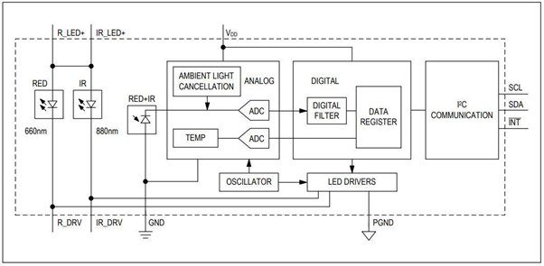 Functional block diagram of MAX30100 sensor 