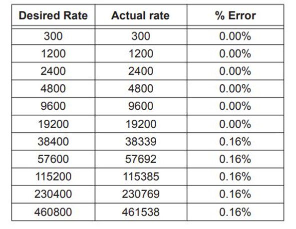 UART Primary Baud Rates Table 