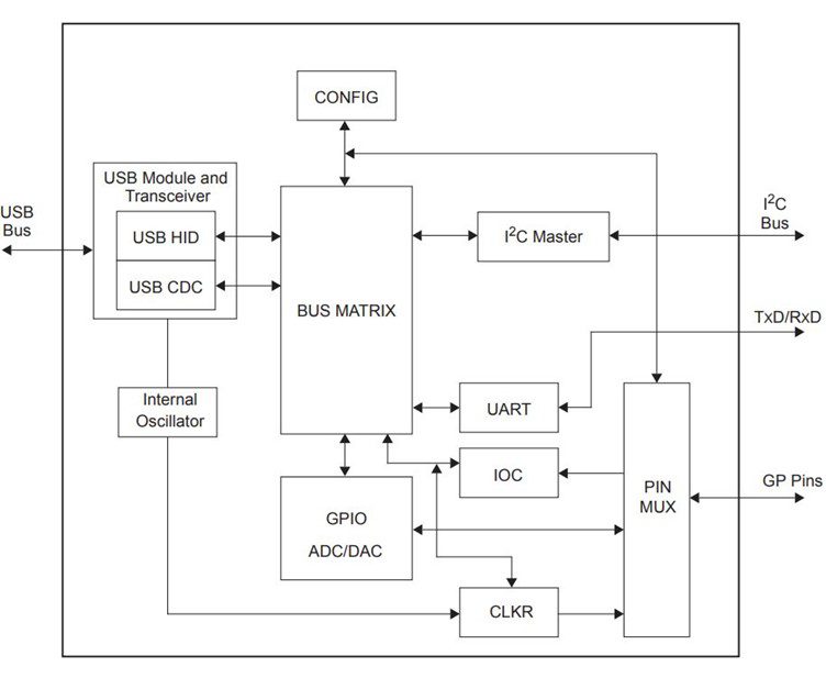 Block diagram for MCP2221A referred from MCP2221A datasheet 