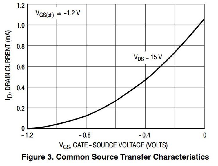 Common Source Transfer characteristics
