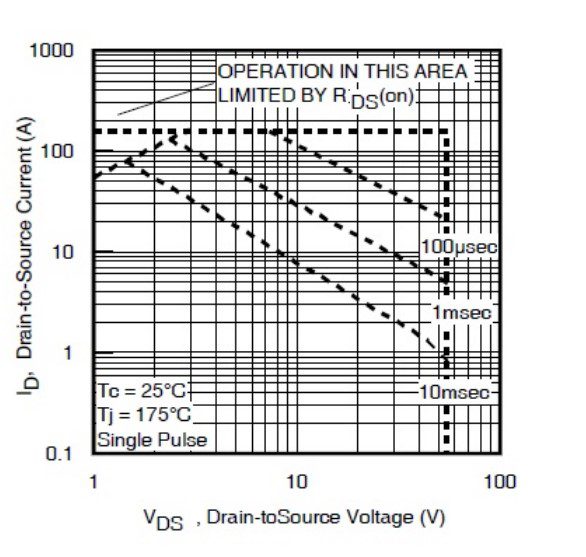 Operational limitation of the IRFZ44N