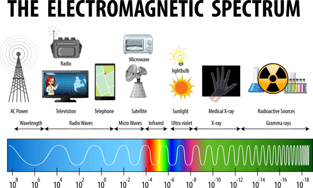 EM spectrum frequency usage and allocation for telecommunications