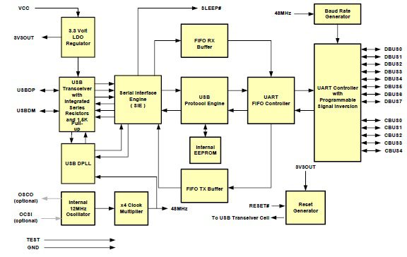 Chip block diagram from FT232RL datasheet