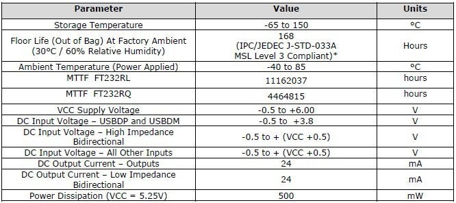 Operational constraints for the FT232RL