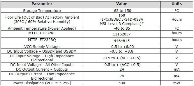 Operational constraints for the FT232RL